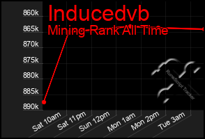 Total Graph of Inducedvb