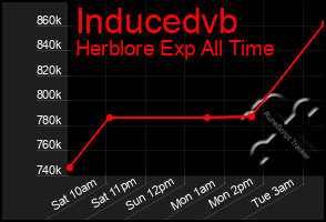 Total Graph of Inducedvb