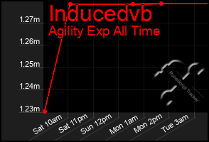 Total Graph of Inducedvb