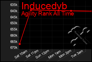 Total Graph of Inducedvb