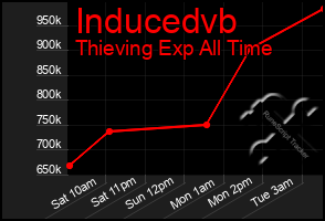 Total Graph of Inducedvb