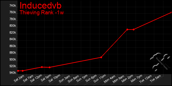 Last 7 Days Graph of Inducedvb