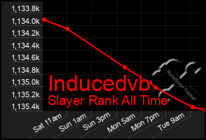 Total Graph of Inducedvb