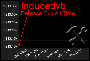 Total Graph of Inducedvb