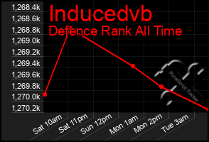 Total Graph of Inducedvb