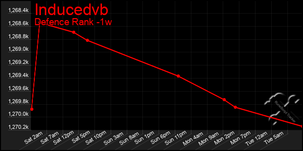 Last 7 Days Graph of Inducedvb