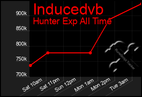 Total Graph of Inducedvb