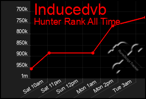 Total Graph of Inducedvb