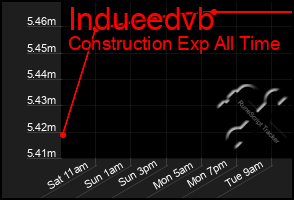 Total Graph of Inducedvb