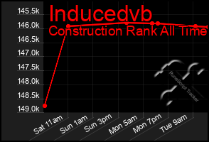 Total Graph of Inducedvb