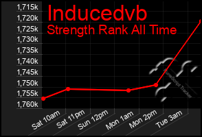 Total Graph of Inducedvb