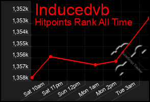 Total Graph of Inducedvb