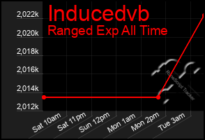 Total Graph of Inducedvb