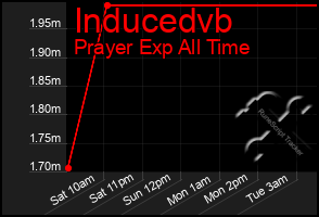 Total Graph of Inducedvb