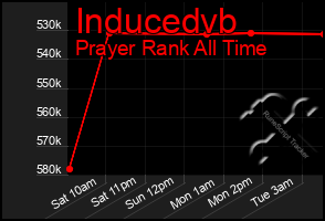 Total Graph of Inducedvb