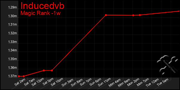 Last 7 Days Graph of Inducedvb