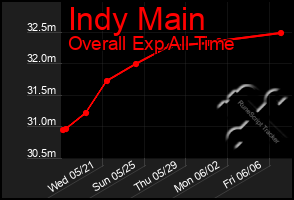Total Graph of Indy Main