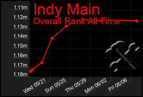 Total Graph of Indy Main