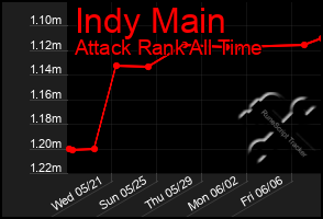 Total Graph of Indy Main