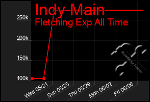 Total Graph of Indy Main