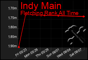 Total Graph of Indy Main