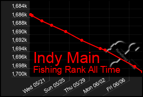 Total Graph of Indy Main