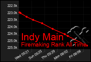Total Graph of Indy Main