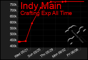 Total Graph of Indy Main