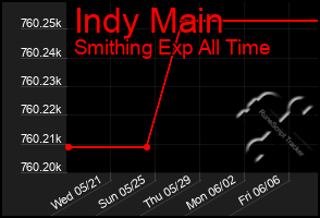 Total Graph of Indy Main