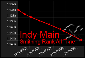 Total Graph of Indy Main