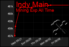 Total Graph of Indy Main