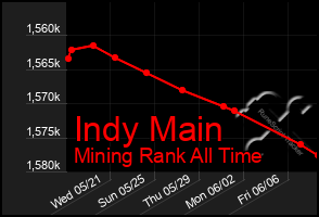 Total Graph of Indy Main