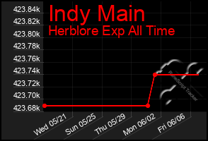 Total Graph of Indy Main