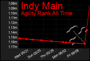 Total Graph of Indy Main