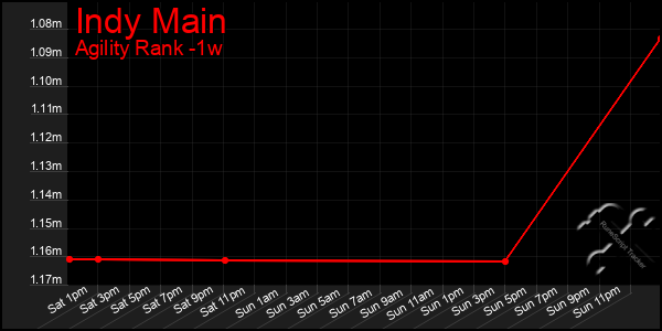 Last 7 Days Graph of Indy Main