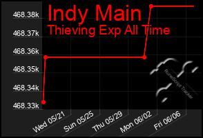 Total Graph of Indy Main