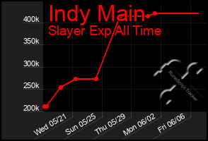 Total Graph of Indy Main