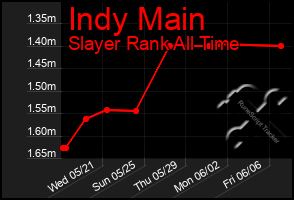 Total Graph of Indy Main