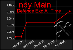 Total Graph of Indy Main