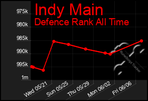 Total Graph of Indy Main