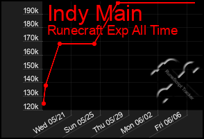Total Graph of Indy Main
