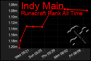 Total Graph of Indy Main