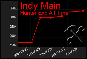 Total Graph of Indy Main