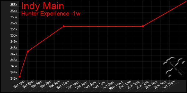 Last 7 Days Graph of Indy Main