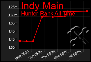 Total Graph of Indy Main