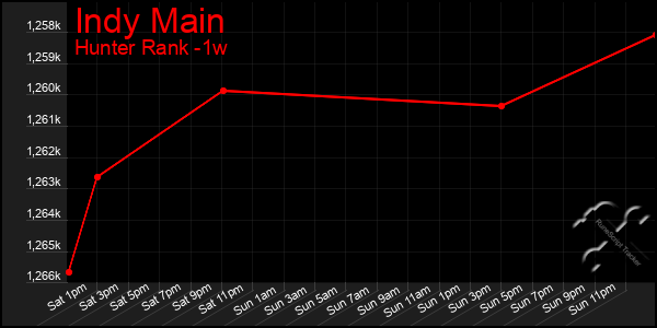 Last 7 Days Graph of Indy Main