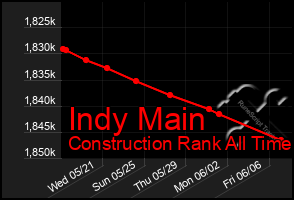 Total Graph of Indy Main