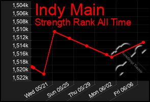 Total Graph of Indy Main