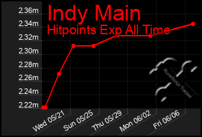 Total Graph of Indy Main