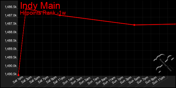 Last 7 Days Graph of Indy Main